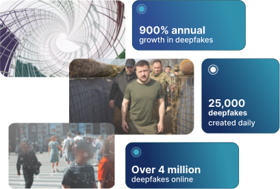 900% annual growth in deepfakes; 25,000 deepfakes created daily; over 4 million deepfakes online